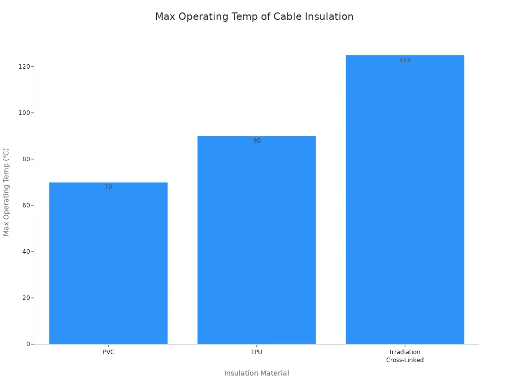 Bar chart comparing max operating temperatures of PVC, TPU, and irradiation cross-linked insulation materials